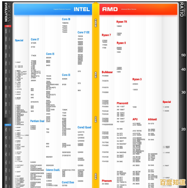 最新CPU天梯图全面解析:1400款处理器性能横评及选购指南! 最新CPU天梯图全面解析:1400款处理器性能横评及选购指南!